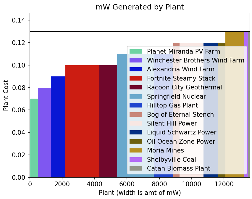 graph comparing costs of power plants